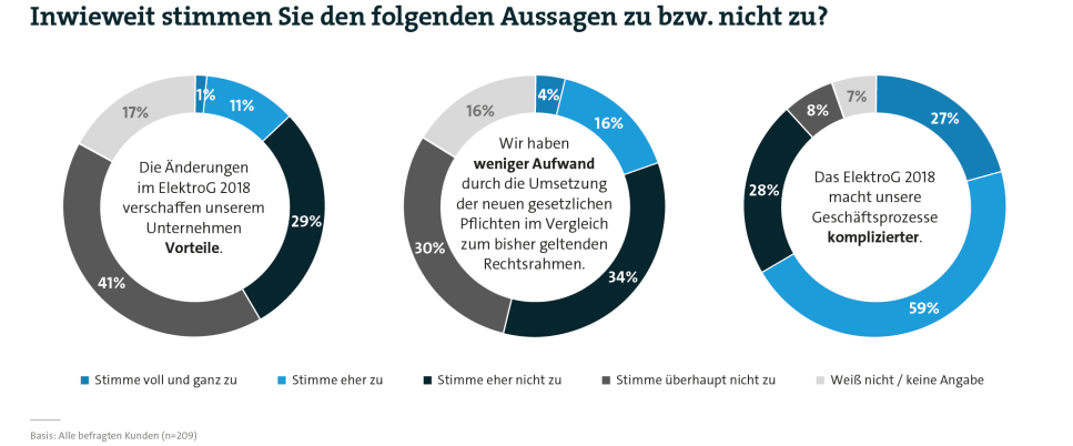 Umfrage_ElektroG 2018_Aussagen