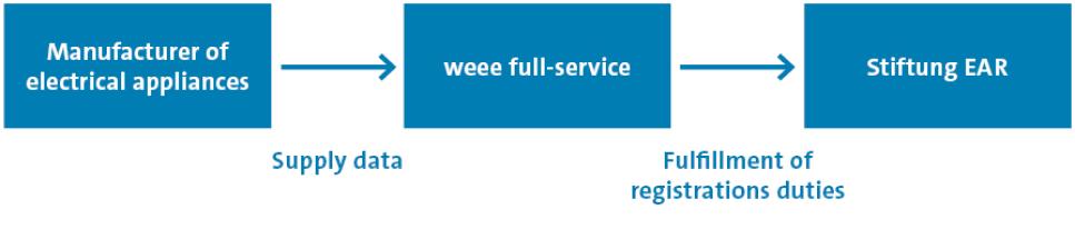Registration & Notification Service with Stiftung EAR