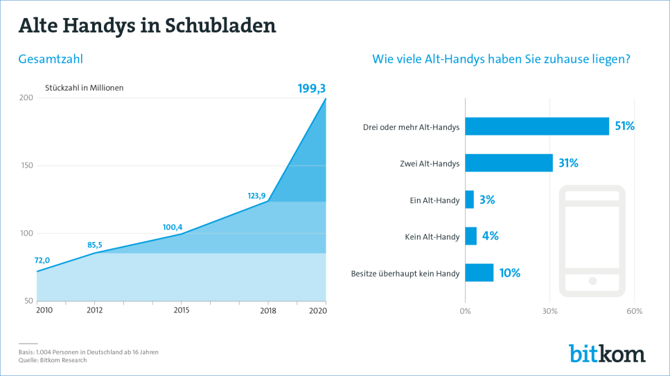 Deutsche horten fast 200 Millionen Alt-Handys Deutsche horten fast 200 Millionen Alt-Handys