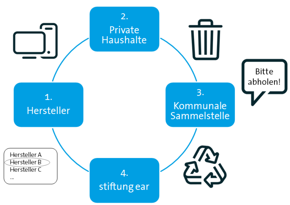 Elektrogesetz: von der Reigstrierung über die stiftung ear bis zur Entsorgung Elektrogesetz: von der Reigstrierung über die stiftung ear bis zur Entsorgung