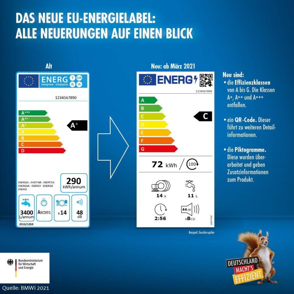 Das neue EU-Energielabel